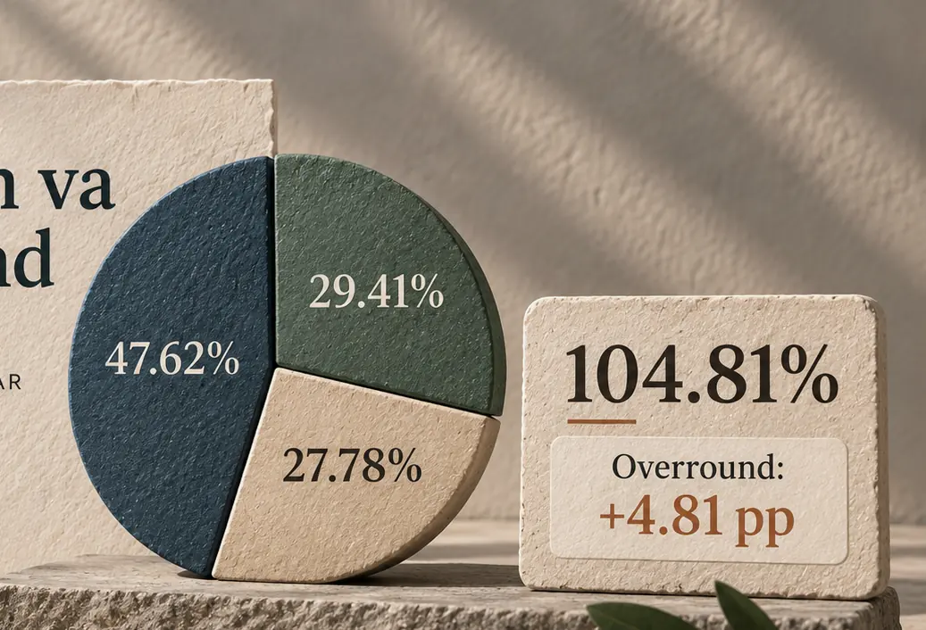 47.62%, 29.41% va 27.78% qiymatlari bilan overround misoli