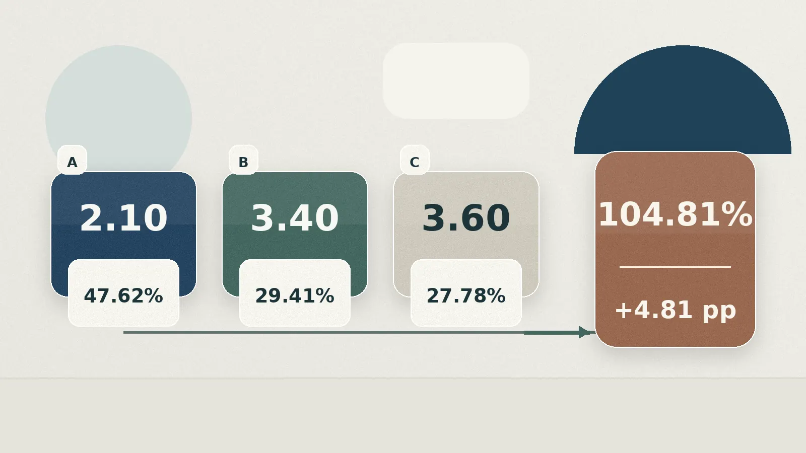 2.10, 3.40 va 3.60 koeffitsiyentlaridan 47.62%, 29.41% va 27.78% qiymatlari hamda 104.81% yig‘indi hosil bo‘lishini ko‘rsatuvchi vizual